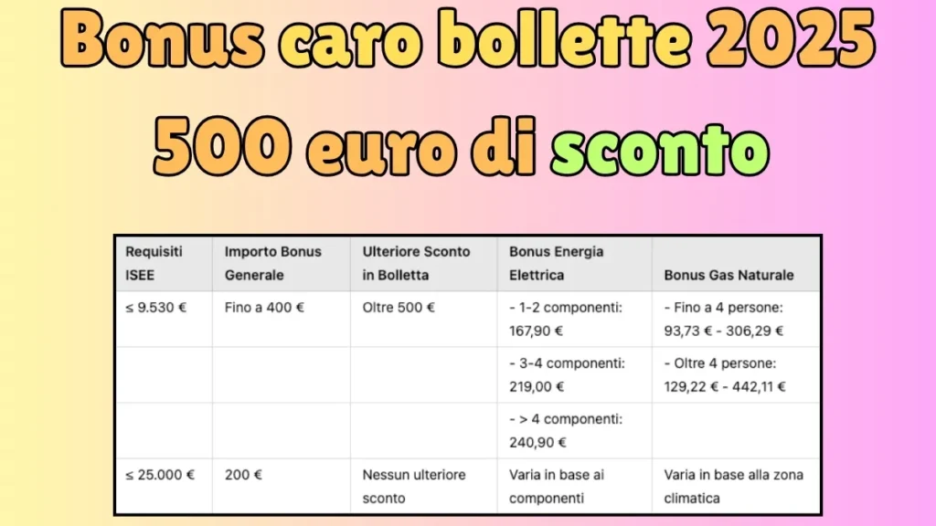Bonus caro bollette 2025: Ecco come ricevere oltre 500 euro di sconto in bolletta! Scopri se ne hai diritto o no