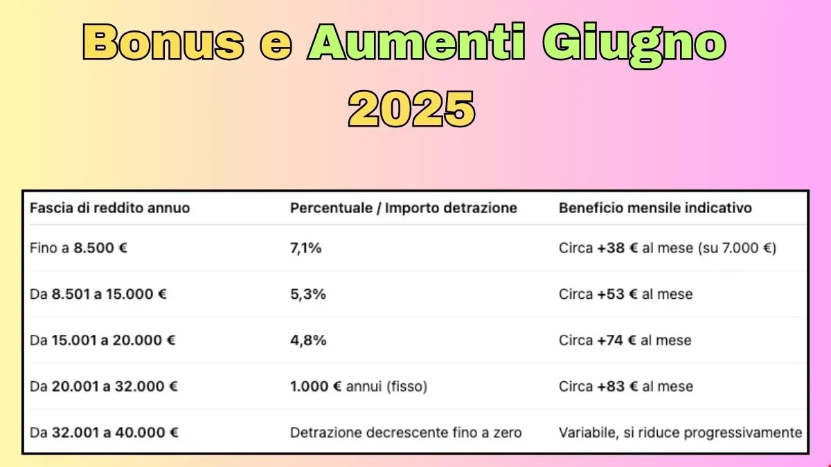 Bonus e Aumenti giugno 2025
